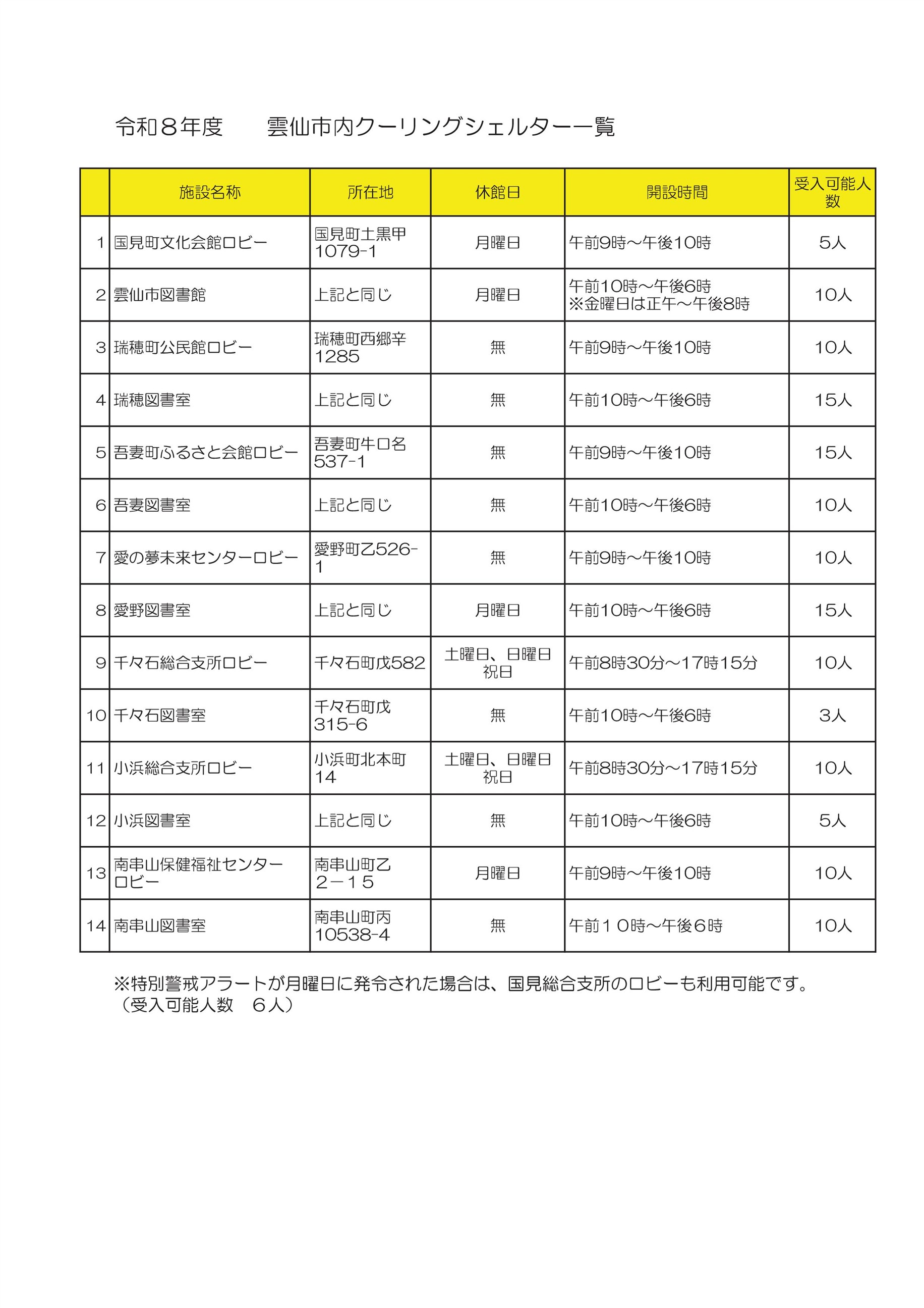 雲仙市クーリングシェルター一覧