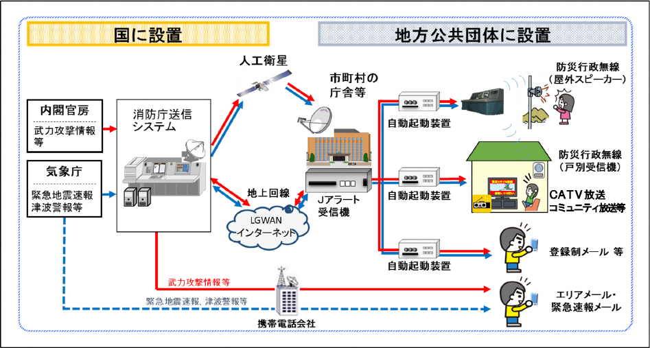 Jアラート概要図