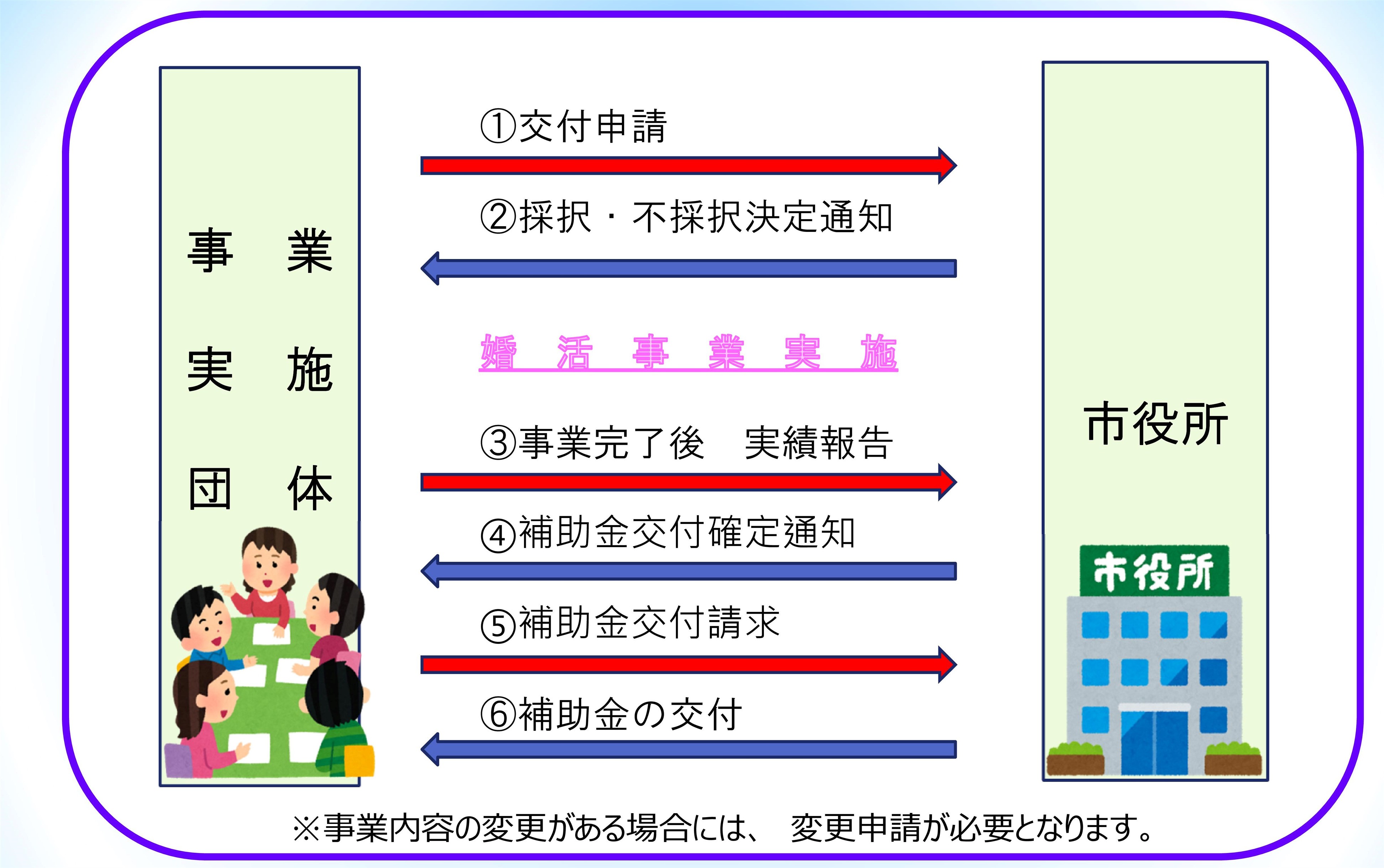 申請の流れ