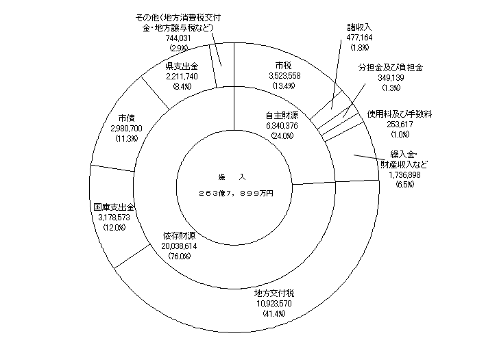 歳入予算