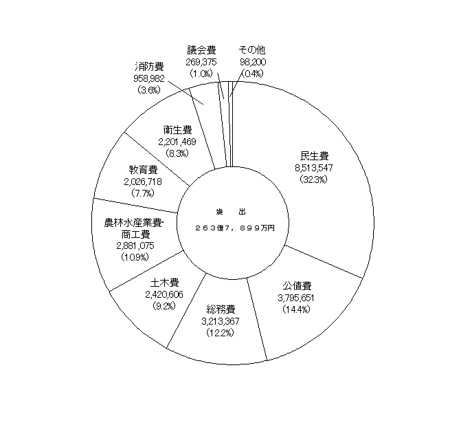 歳出予算