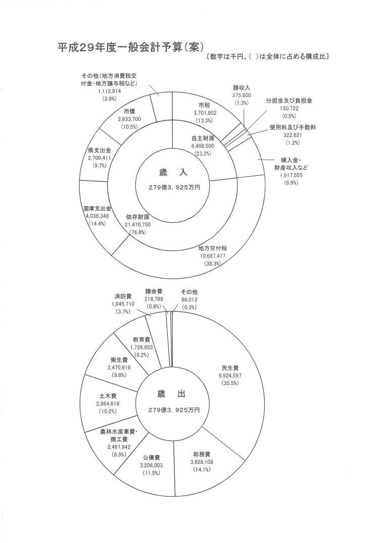 予算グラフ