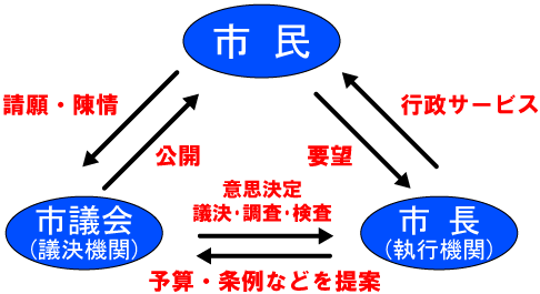 議会の仕組み