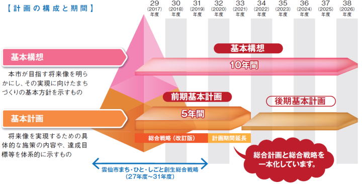 計画の構成と期間