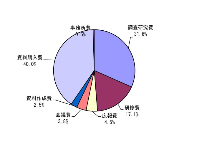 グラフ