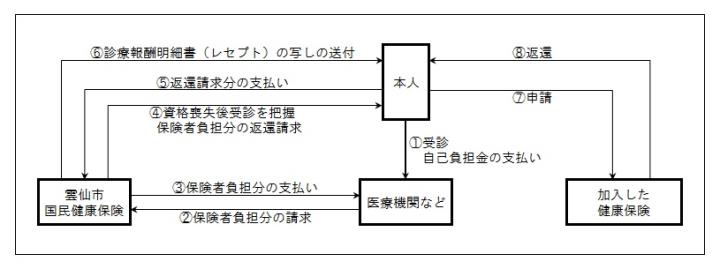 手続きの流れ