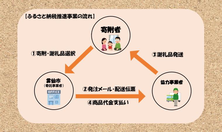 ふるさと納税推進事業の流れ