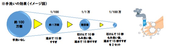 ウイルスが手洗いで減る数