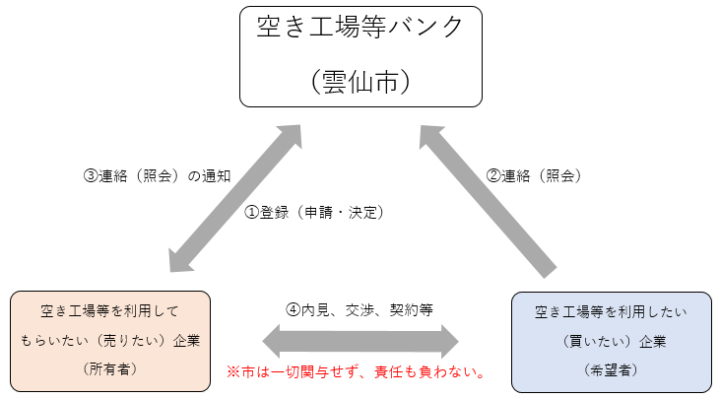 模式図（空き工場等）