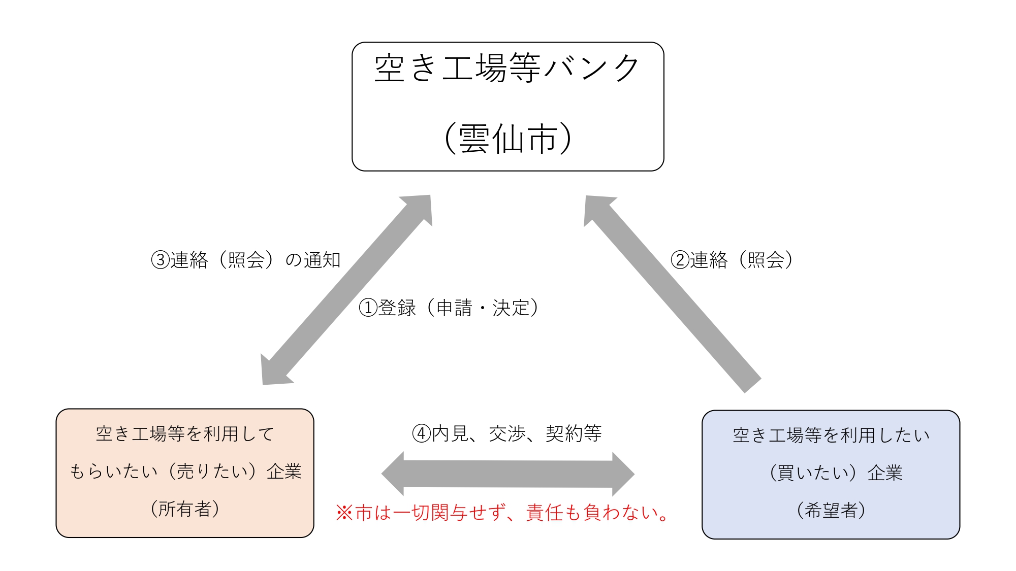 空き工場等情報登録制度模式図