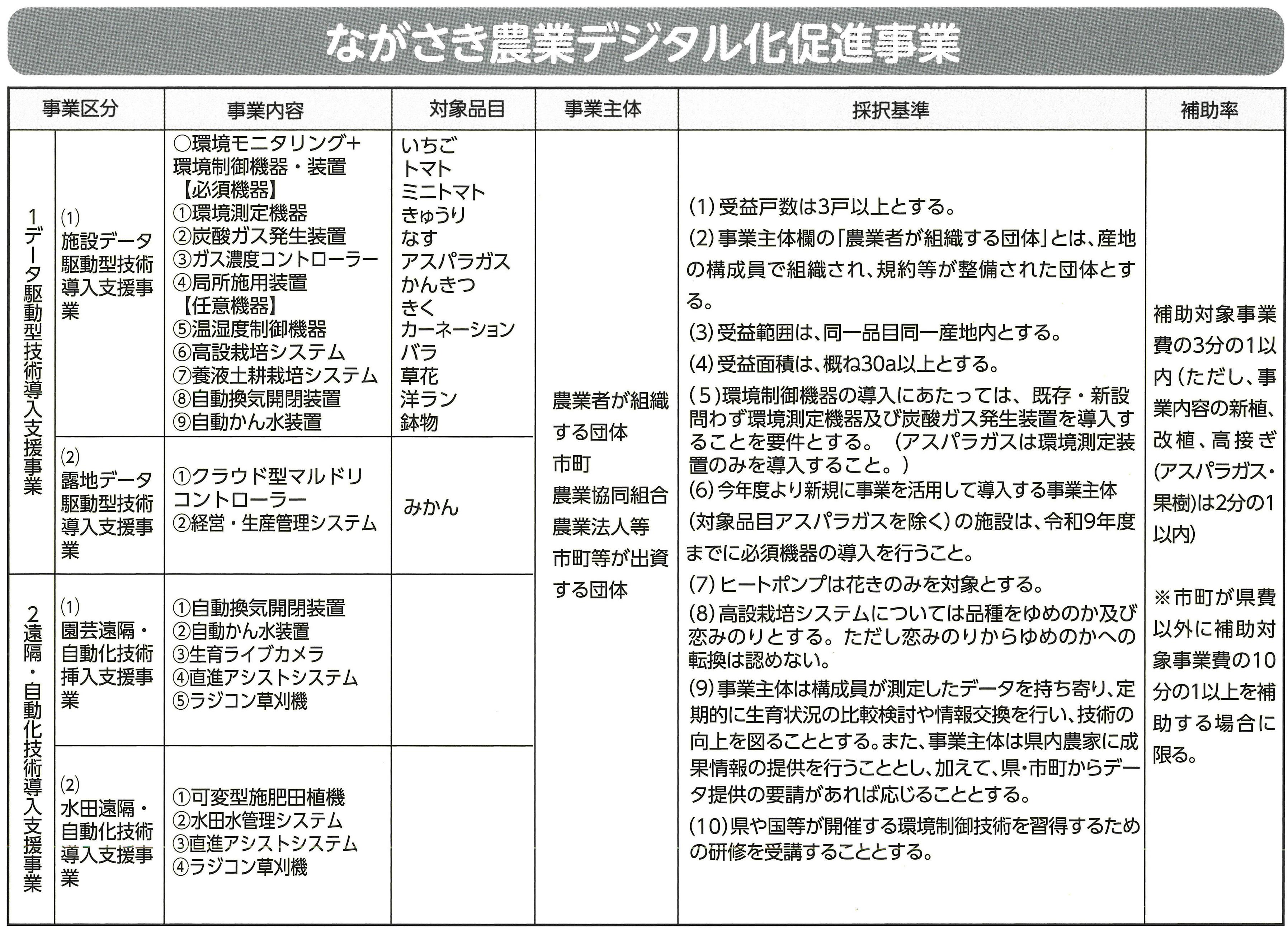 ながさき農業デジタル化促進事業