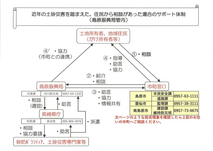 住民から相談があった場合のサポート体制