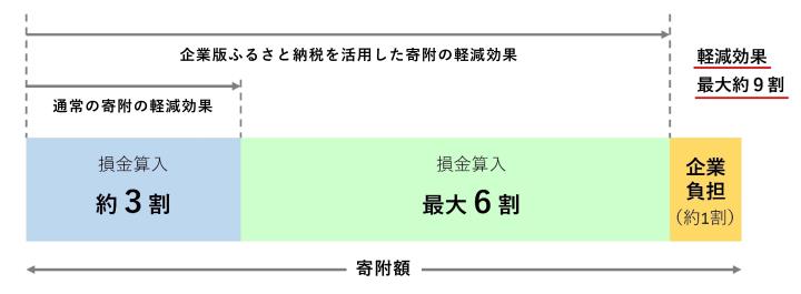 寄付による税軽減効果