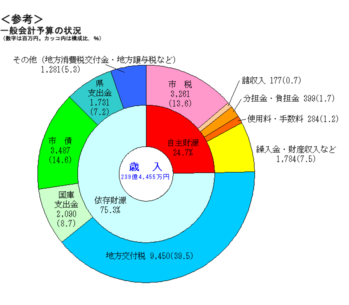 歳入予算