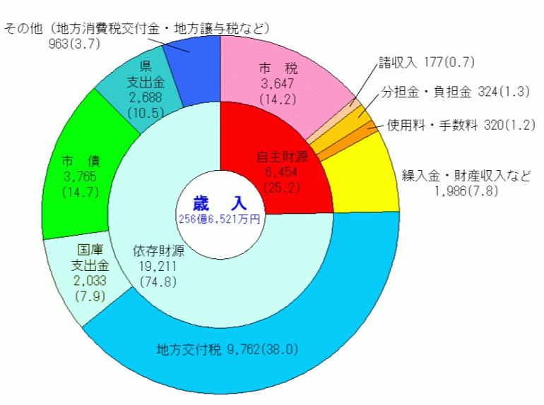 歳入予算