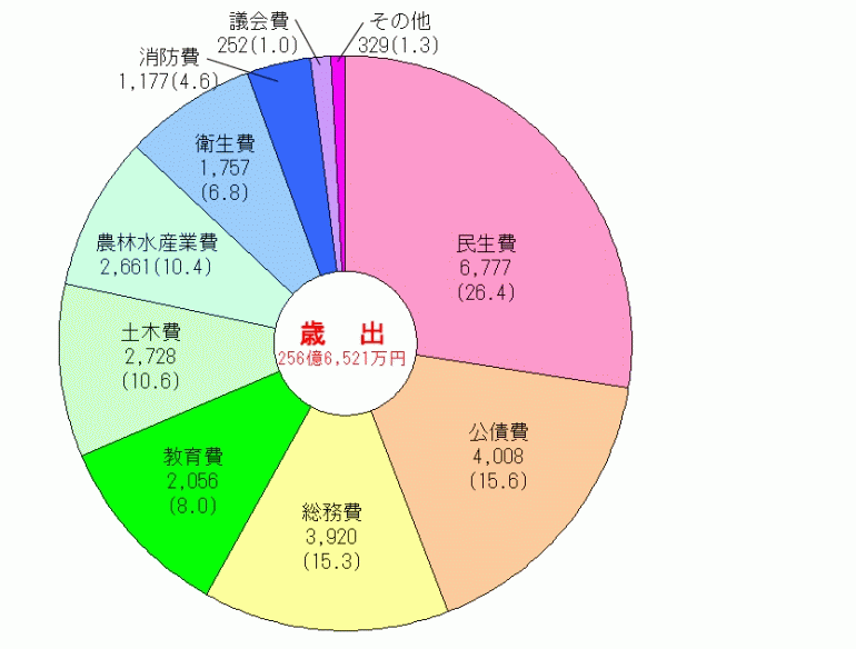 歳出予算