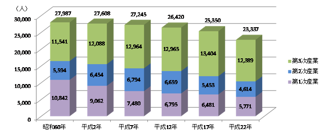 就業者数の推移