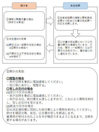 手続きの流れ