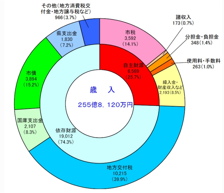 歳入予算