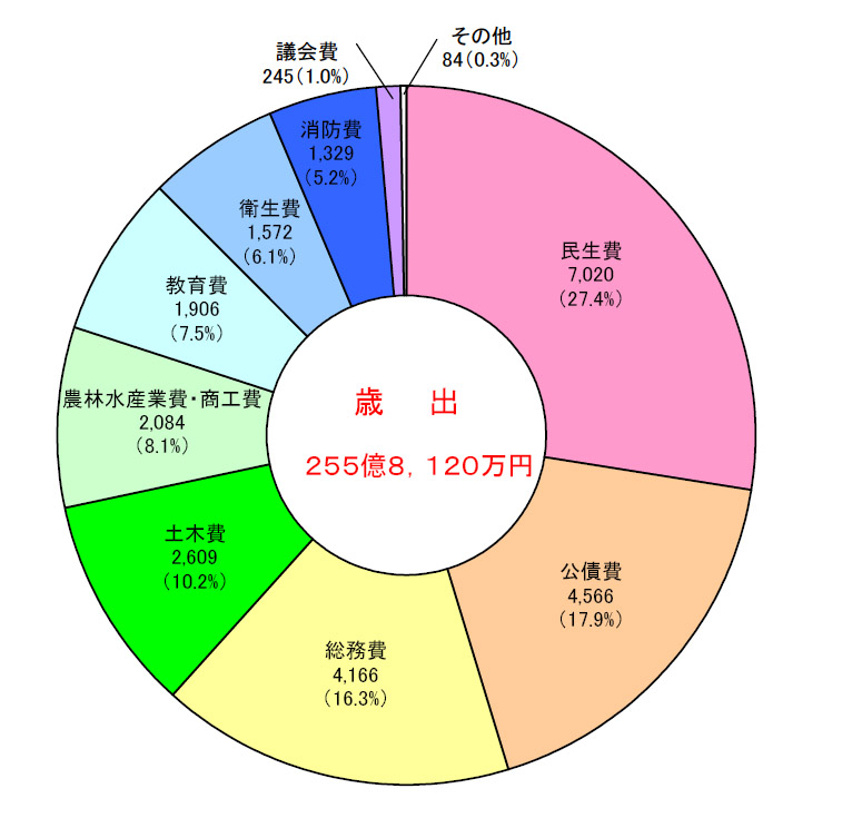 歳出予算