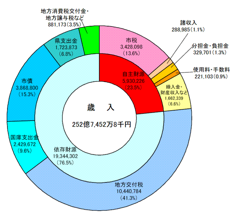 歳入予算