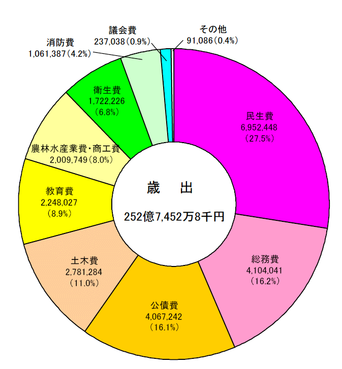 歳出予算