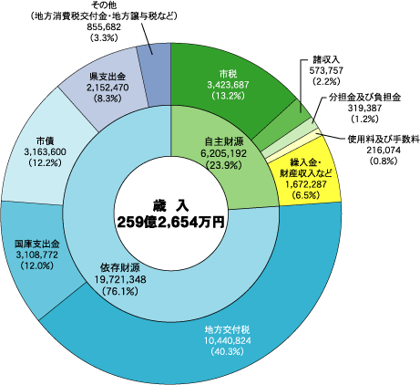 平成22年度一般会計歳入予算（円グラフ）