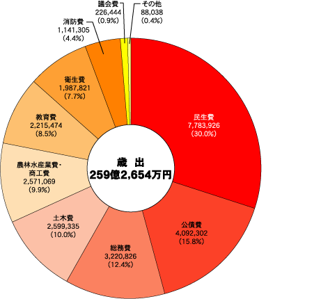 平成22年度一般会計歳出予算（円グラフ）