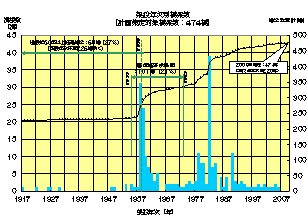 架設年次別橋梁数(グラフ)