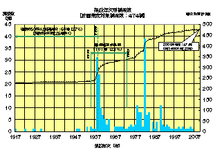 架設年次別橋梁数（グラフ）