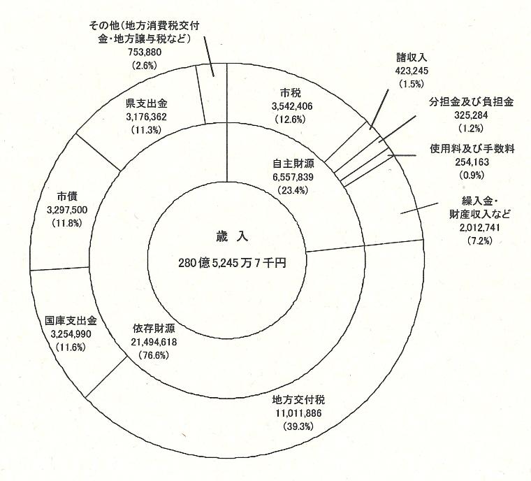 歳入予算