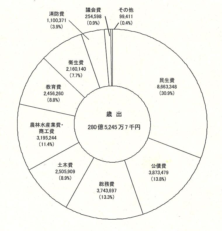 歳出予算