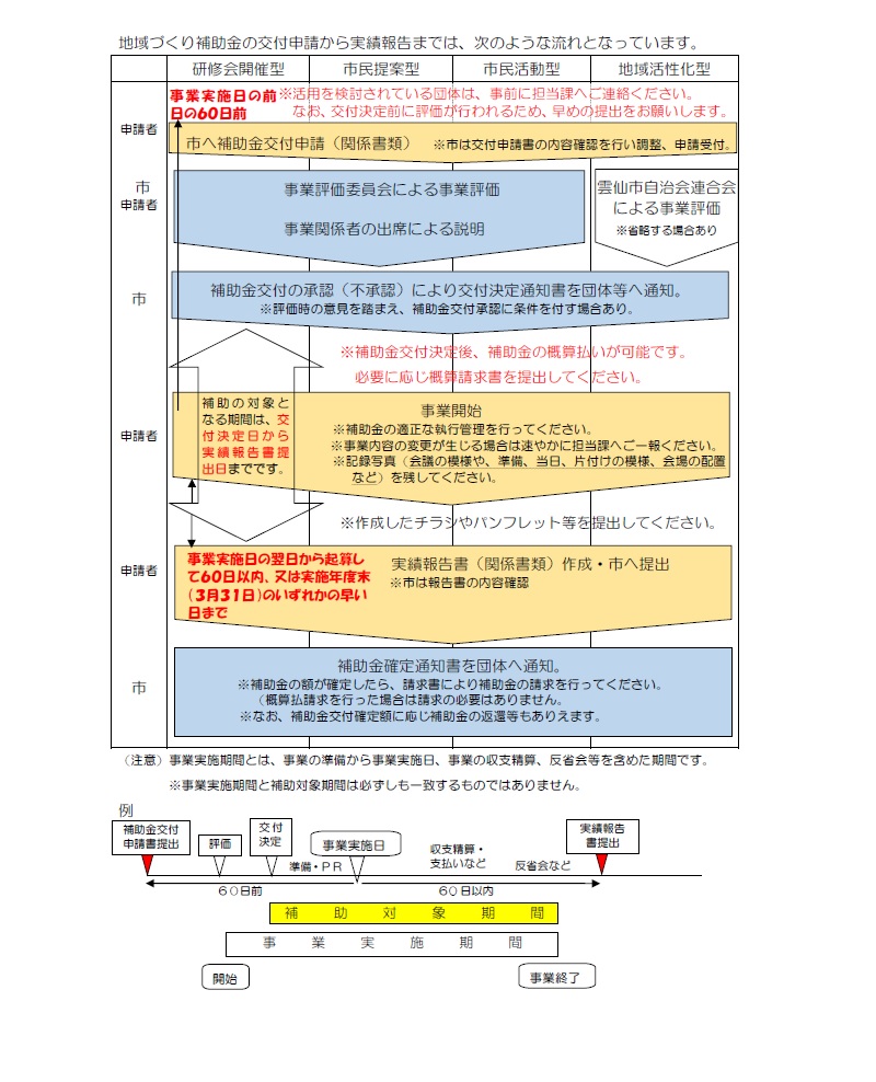 流れ