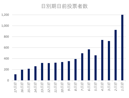 期日前投票日別