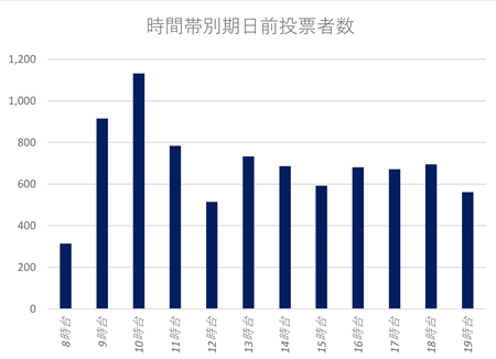 期日前投票時間帯別