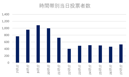 当日投票時間別