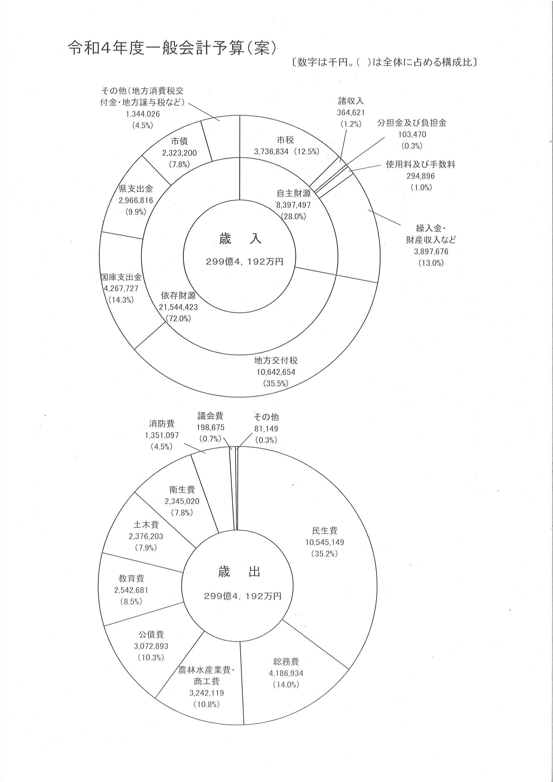 R4一般会計当初予算（グラフ）