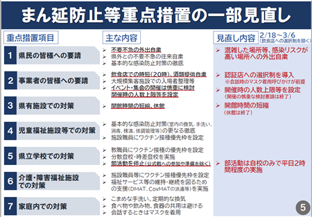 重点措置の一部見直し