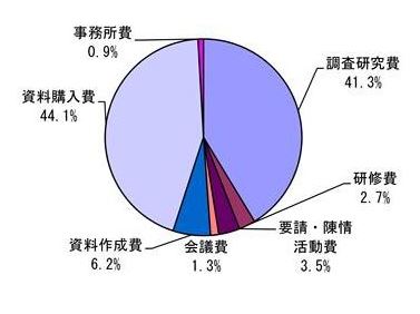 令和3年政務活動費（後期）グラフ