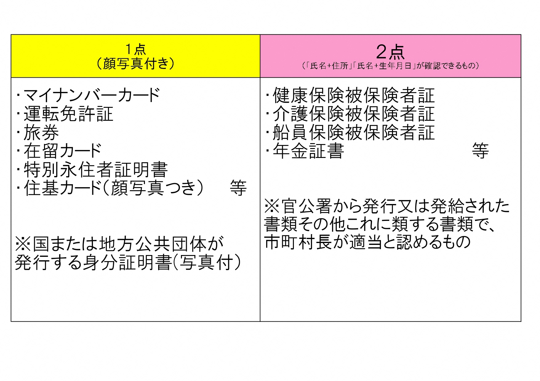 本人確認書類について