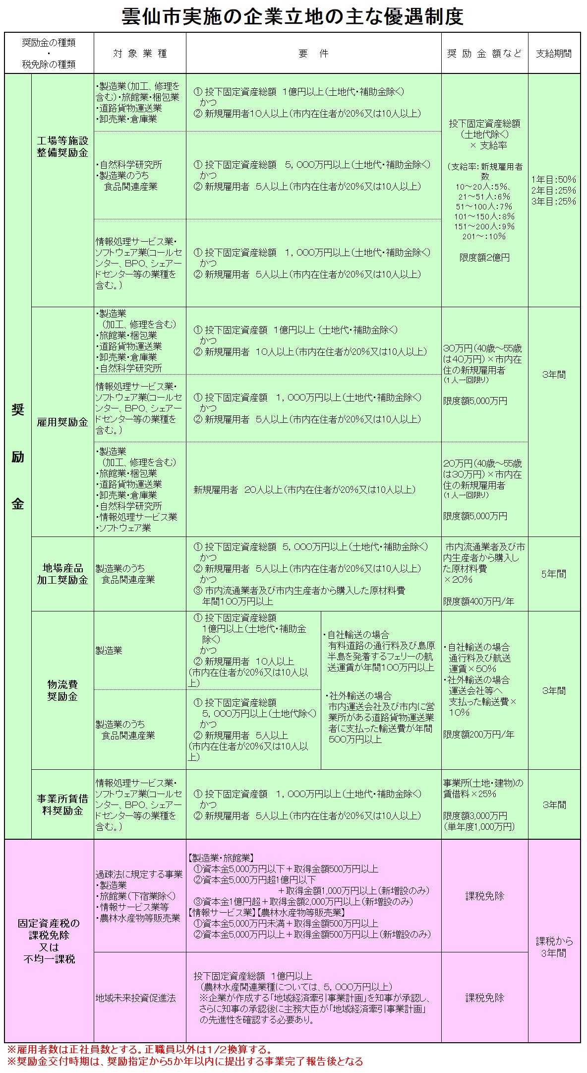 雲仙市実施の企業立地の主な優遇制度