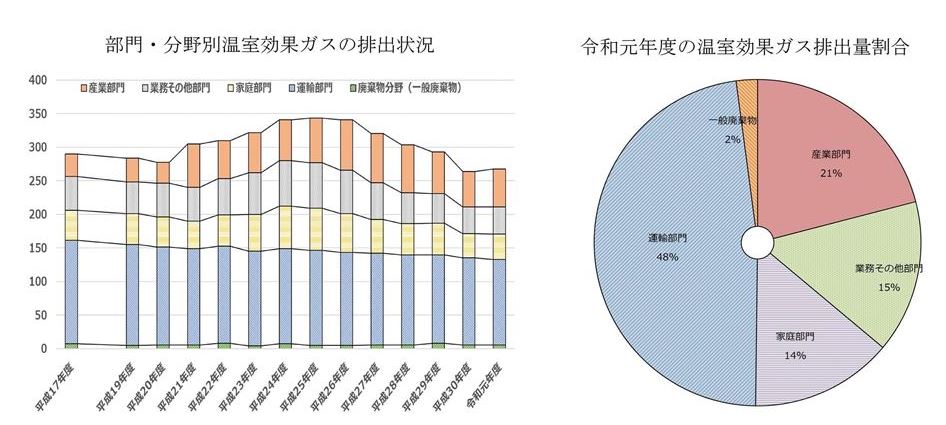 排出量グラフ