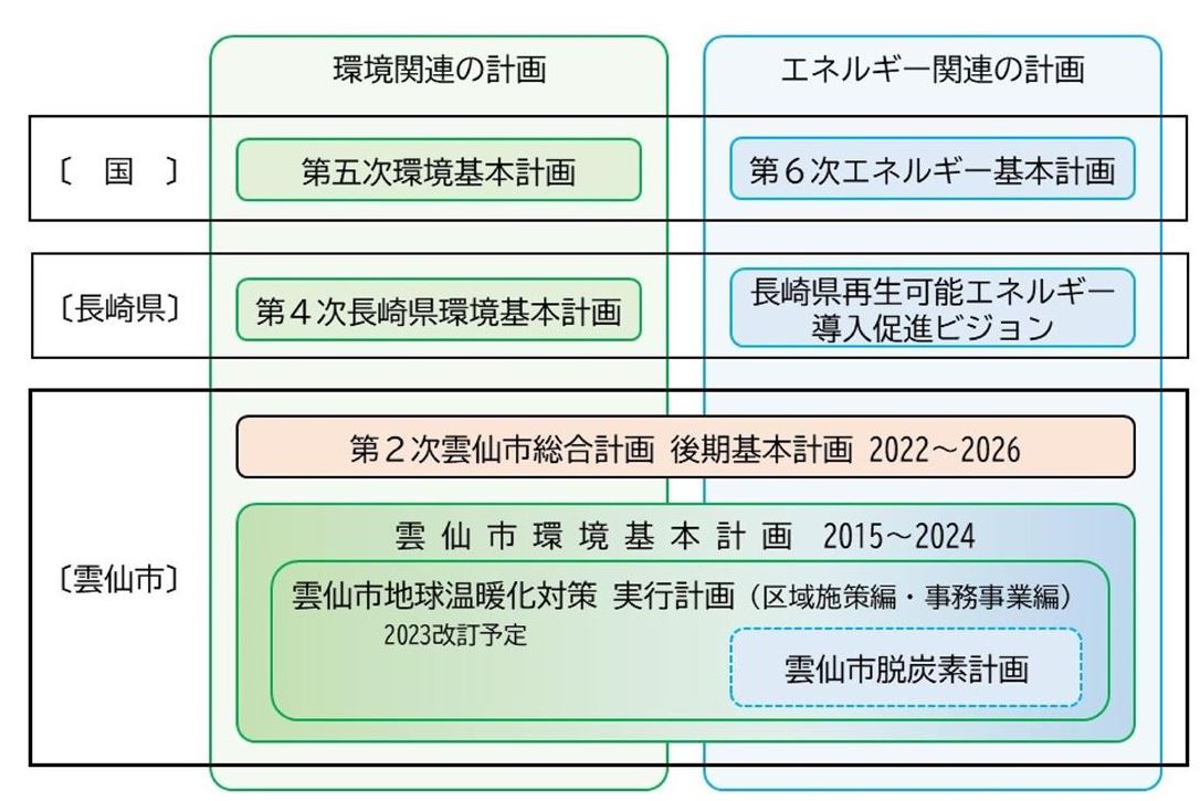 計画の位置付け