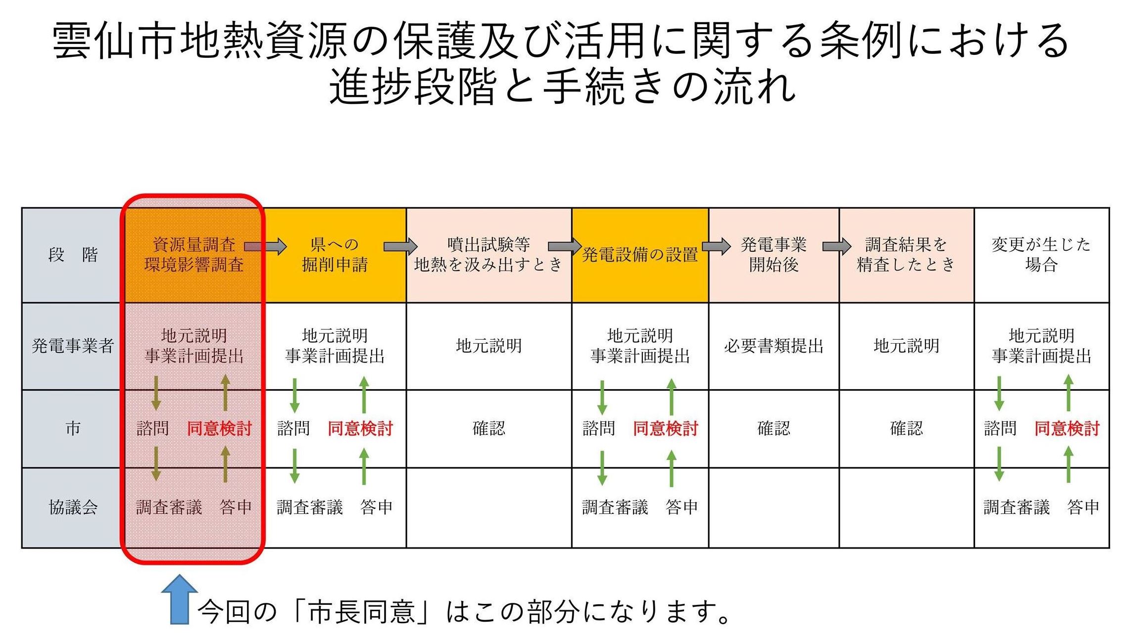 進捗段階と手続きの流れ