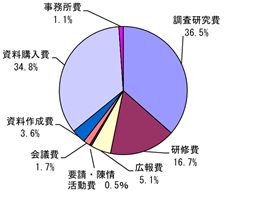 令和4年度政務活動費グラフ