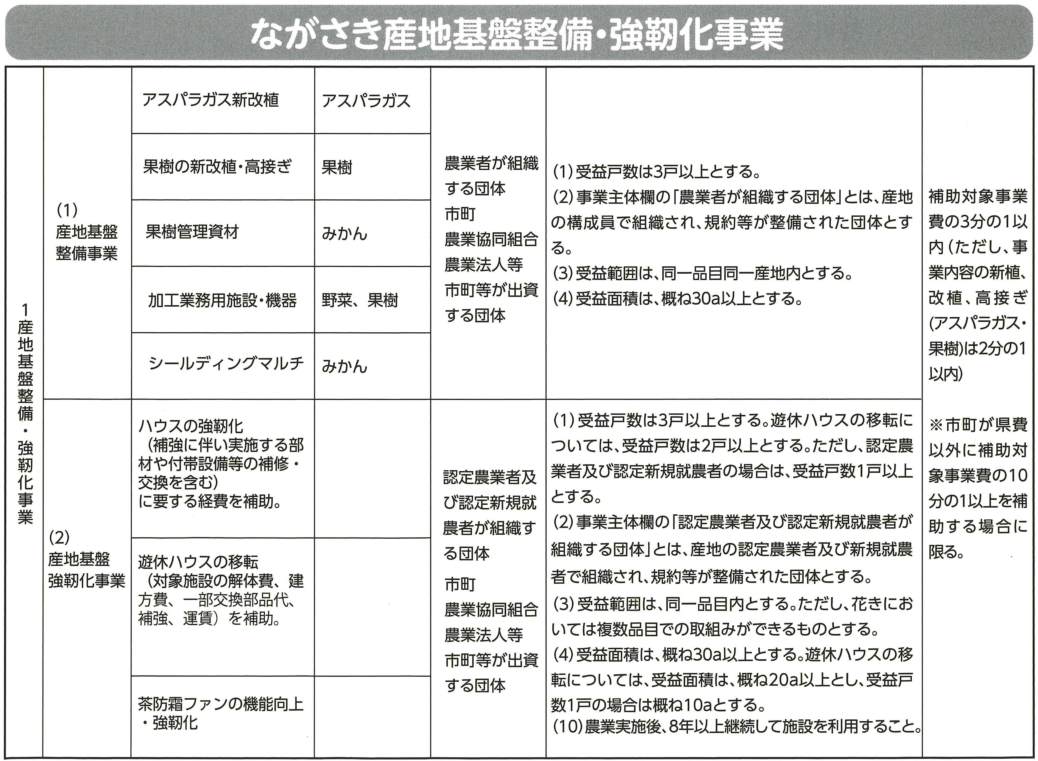 ながさき産地基盤整備・強靭化事業