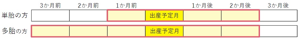 単胎多胎期間