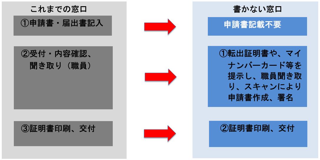 手続きの流れ