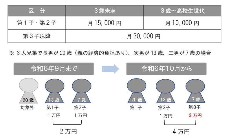 支給額表
