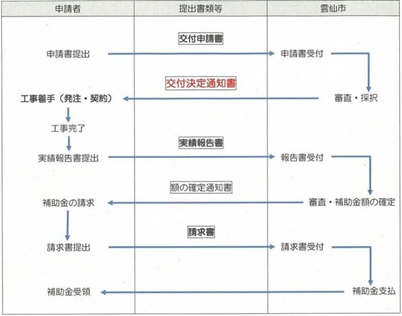 補助金申請フロー
